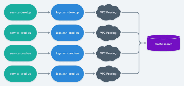VPC Setup